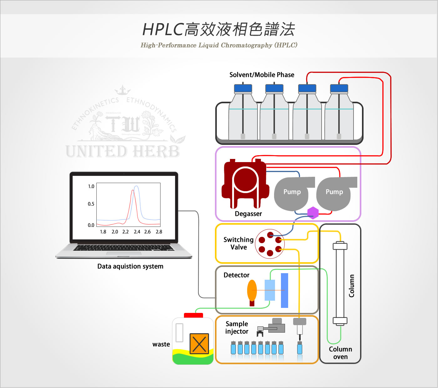 content about united hreb HPLC